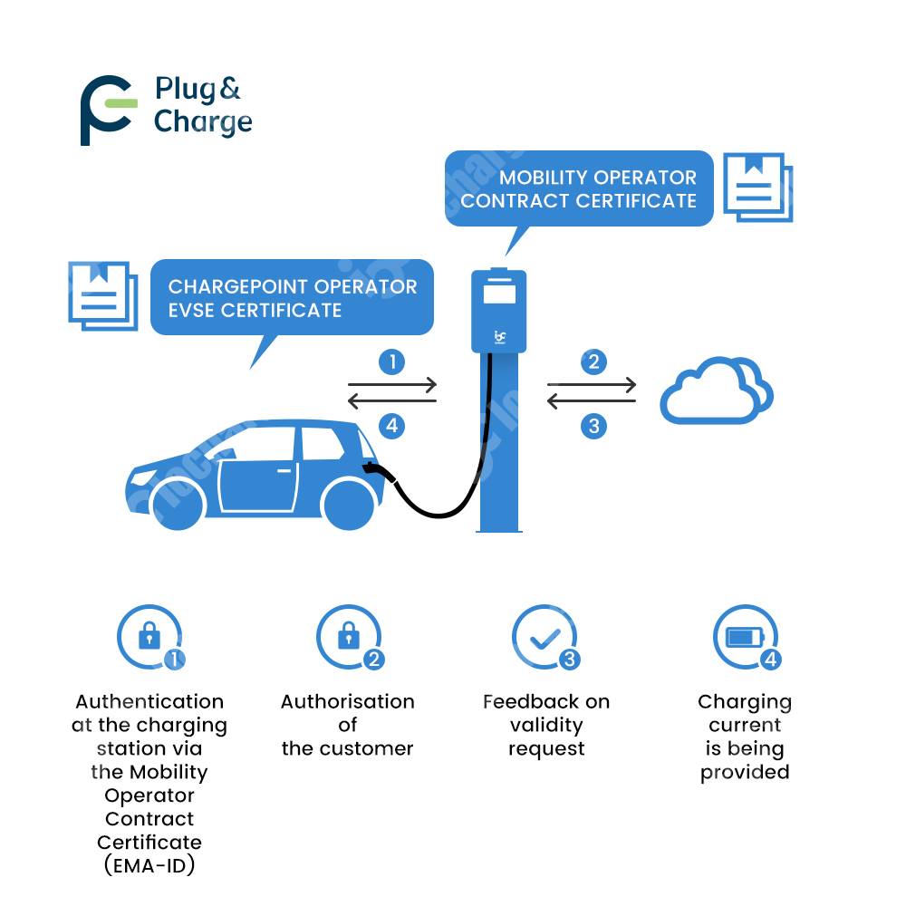 OCPP 2.0.1 Plug and Charge V2G - V2H Bidirectional Ev Charger 7Kw reseña y precio